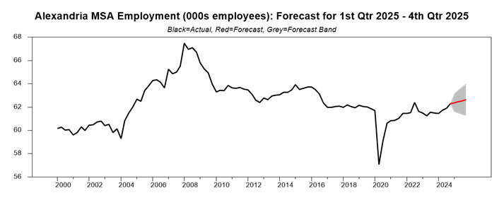 chart showing the emploment forecast for Alexandria, Louisiana 2025