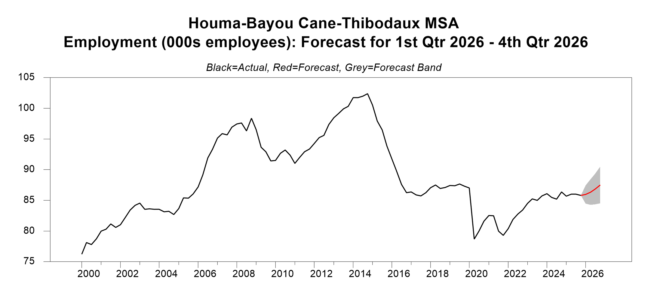 A line graph titled “Houma-Bayou Cane-Thibodaux MSA Employment (000s employees): Forecast for 1st Qtr 2026 – 4th Qtr 2026.” The chart shows actual employment levels from 2000 through 2025 in black, illustrating strong growth in the mid-2000s, a sharp decline after 2014, and a significant drop in 2020 followed by a gradual recovery. The red line projects modest employment gains through 2026, with a grey shaded band indicating the range of forecast uncertainty.