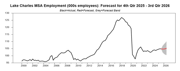 chart showing the employment forecast for Lake Charles, Louisiana