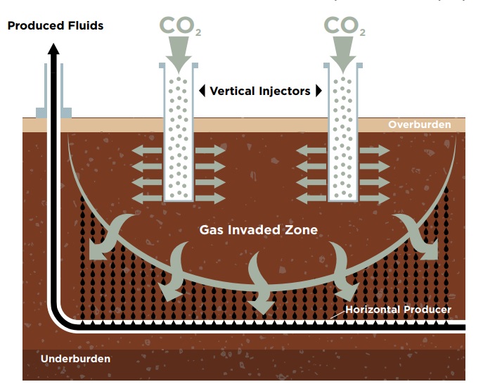 illustration: Rao and LSU have patented the GAGD enhanced oil recovery process.