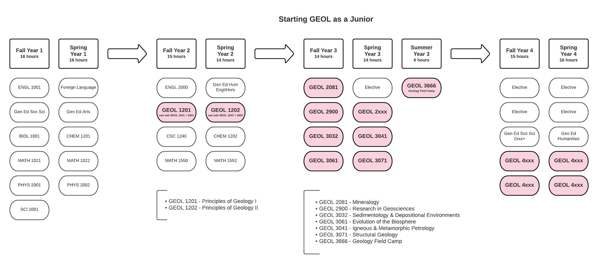 flow chart